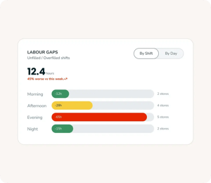 Analyse demand and labour standards