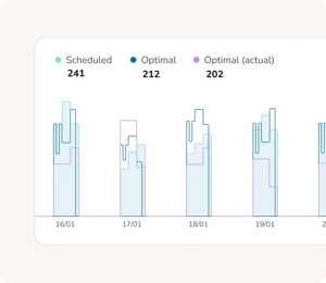 Compare scheduled vs optimal staffing