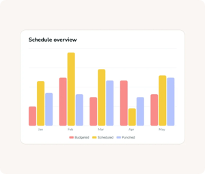Complete visibility across your workforce