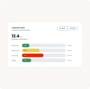 From fragmented data to operational clarity