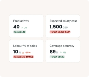 Track KPIs to drive continuous improvement